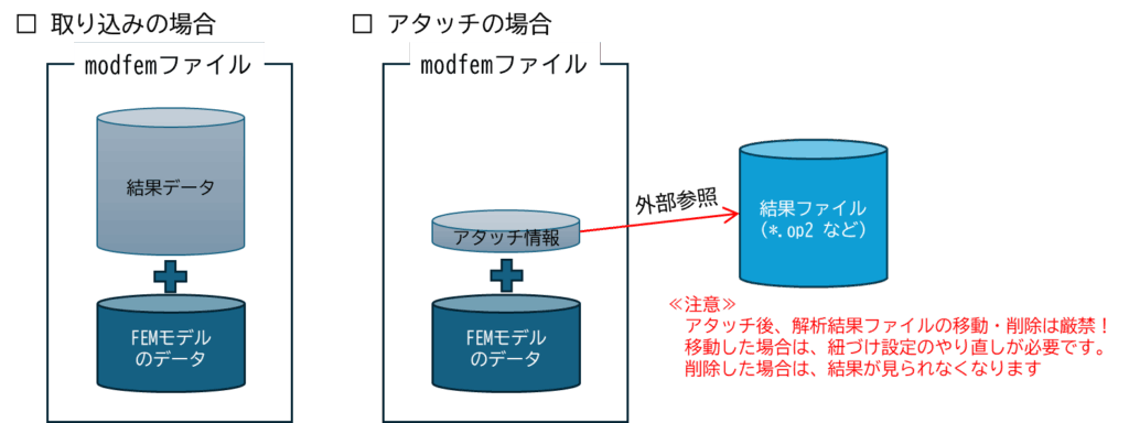 取り込みとアタッチのイメージ図