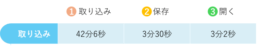 取り込みの所要時間