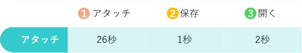 アタッチの所要時間